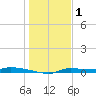 Chassahowitzka tide chart for Thursday, January 1, 2026