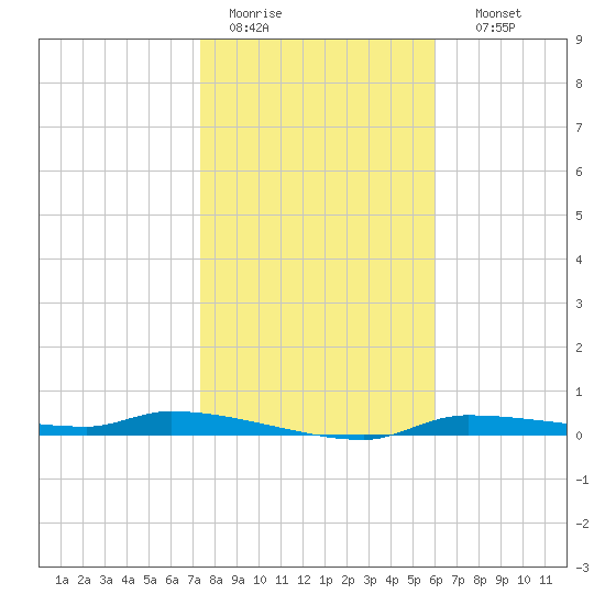Chassahowitzka tide chart for Tuesday, January 20, 2026