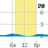 Chassahowitzka tide chart for Tuesday, January 20, 2026
