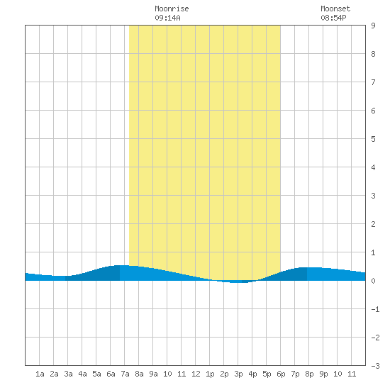 Chassahowitzka tide chart for Wednesday, January 21, 2026