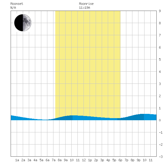 Chassahowitzka tide chart for Sunday, January 25, 2026