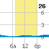 Chassahowitzka tide chart for Monday, January 26, 2026