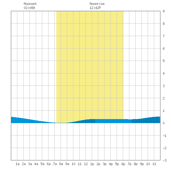 Chassahowitzka tide chart for Tuesday, January 27, 2026