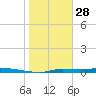 Chassahowitzka tide chart for Wednesday, January 28, 2026