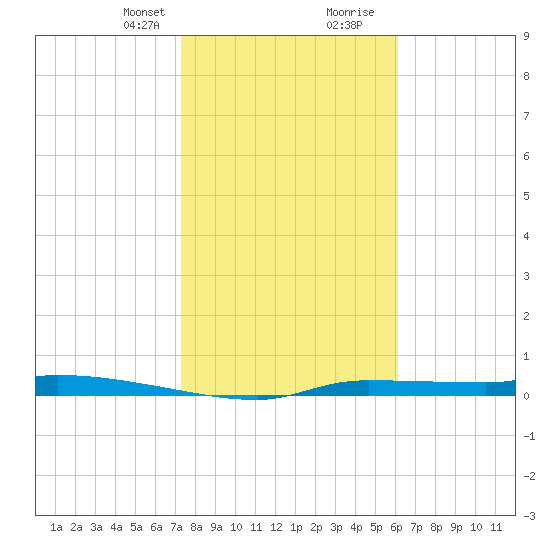 Chassahowitzka tide chart for Thursday, January 29, 2026