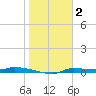 Chassahowitzka tide chart for Friday, January 2, 2026