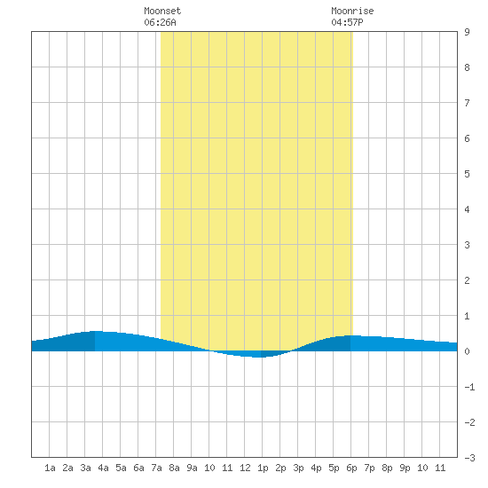 Chassahowitzka tide chart for Saturday, January 31, 2026