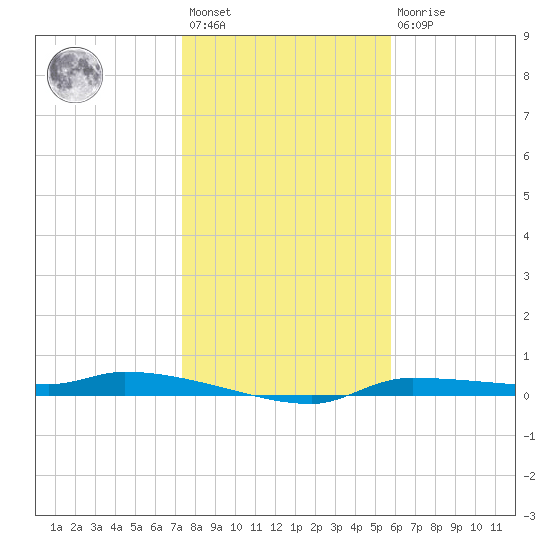 Chassahowitzka tide chart for Saturday, January 3, 2026