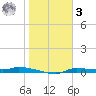 Chassahowitzka tide chart for Saturday, January 3, 2026