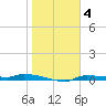 Chassahowitzka tide chart for Sunday, January 4, 2026