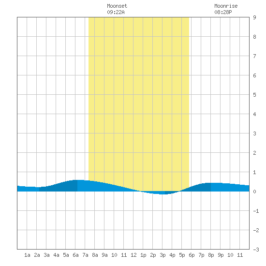 Chassahowitzka tide chart for Monday, January 5, 2026
