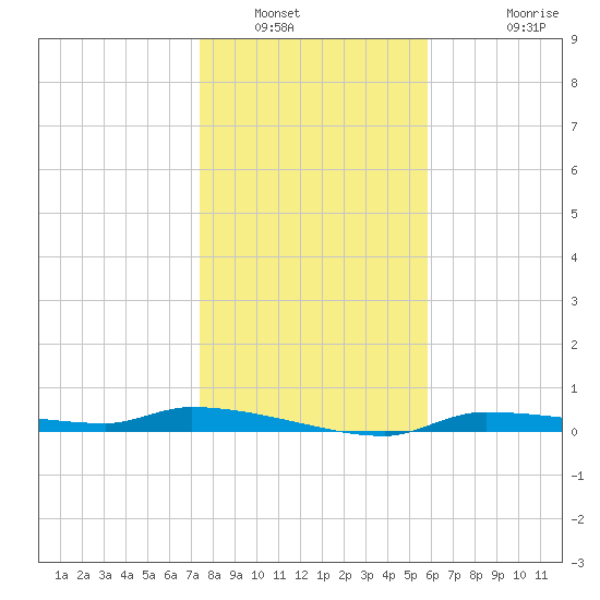 Chassahowitzka tide chart for Tuesday, January 6, 2026