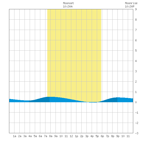 Chassahowitzka tide chart for Wednesday, January 7, 2026