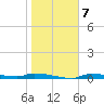 Chassahowitzka tide chart for Wednesday, January 7, 2026