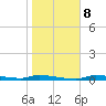 Chassahowitzka tide chart for Thursday, January 8, 2026