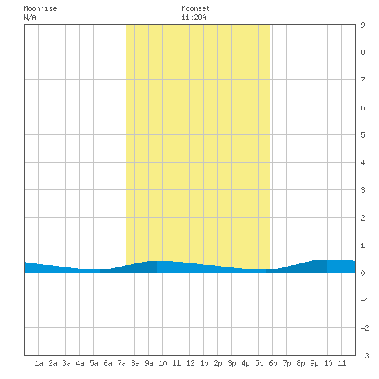 Chassahowitzka tide chart for Friday, January 9, 2026
