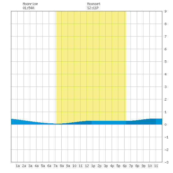 Chassahowitzka tide chart for Tuesday, February 10, 2026