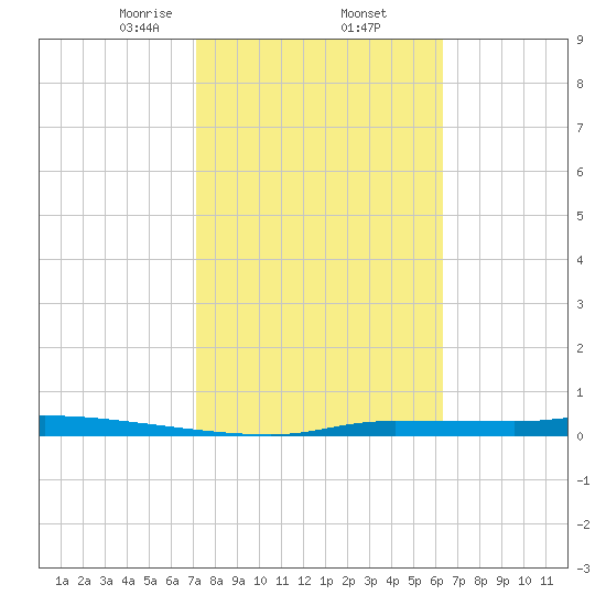 Chassahowitzka tide chart for Thursday, February 12, 2026