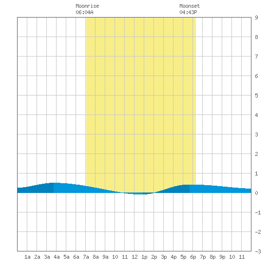 Chassahowitzka tide chart for Sunday, February 15, 2026
