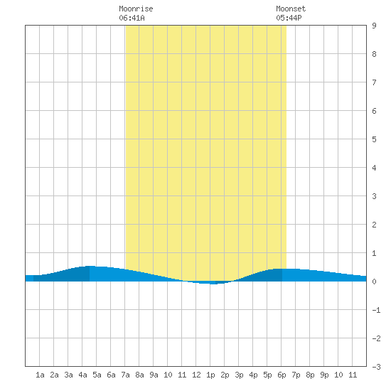 Chassahowitzka tide chart for Monday, February 16, 2026