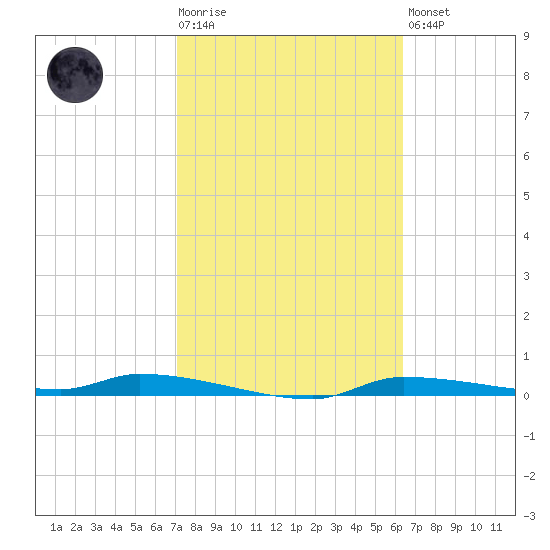 Chassahowitzka tide chart for Tuesday, February 17, 2026