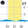 Chassahowitzka tide chart for Tuesday, February 17, 2026