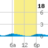 Chassahowitzka tide chart for Wednesday, February 18, 2026