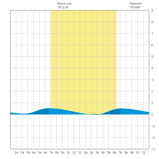 Chassahowitzka tide chart for Thursday, February 19, 2026
