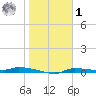 Chassahowitzka tide chart for Sunday, February 1, 2026