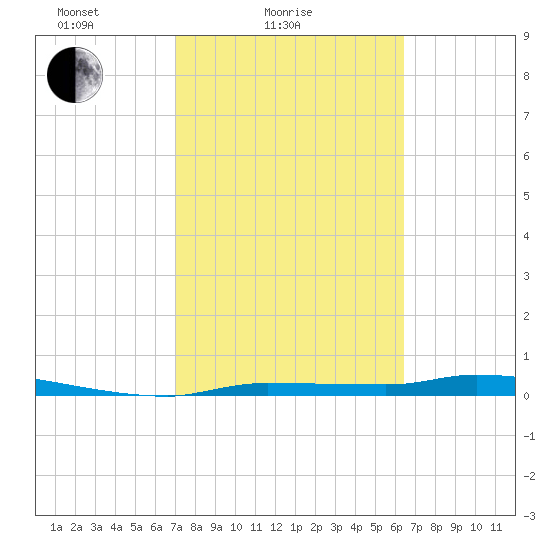 Chassahowitzka tide chart for Tuesday, February 24, 2026
