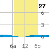 Chassahowitzka tide chart for Friday, February 27, 2026