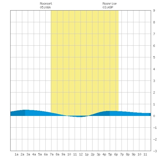 Chassahowitzka tide chart for Saturday, February 28, 2026