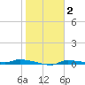 Chassahowitzka tide chart for Monday, February 2, 2026