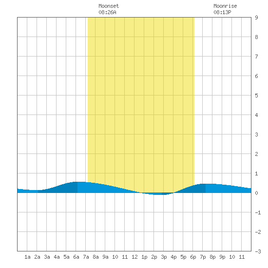 Chassahowitzka tide chart for Tuesday, February 3, 2026