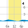 Chassahowitzka tide chart for Wednesday, February 4, 2026