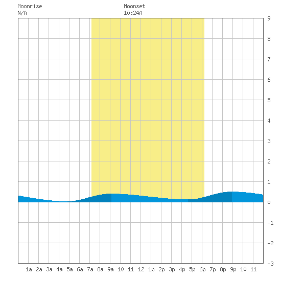 Chassahowitzka tide chart for Saturday, February 7, 2026