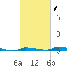 Chassahowitzka tide chart for Saturday, February 7, 2026