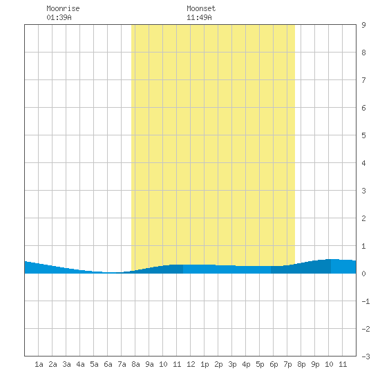 Chassahowitzka tide chart for Tuesday, March 10, 2026