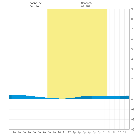 Chassahowitzka tide chart for Friday, March 13, 2026