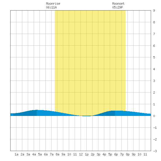 Chassahowitzka tide chart for Monday, March 16, 2026