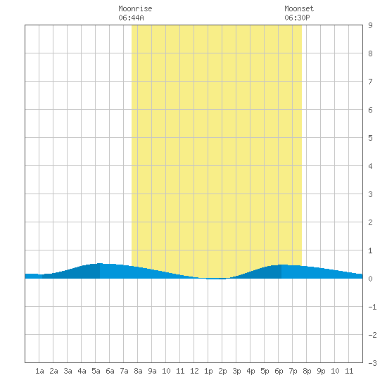 Chassahowitzka tide chart for Tuesday, March 17, 2026