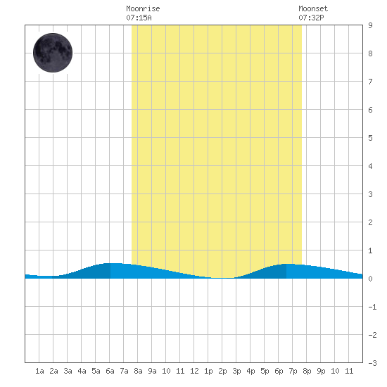 Chassahowitzka tide chart for Wednesday, March 18, 2026