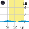 Chassahowitzka tide chart for Wednesday, March 18, 2026