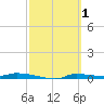 Chassahowitzka tide chart for Sunday, March 1, 2026