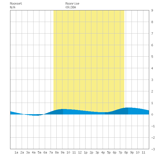 Chassahowitzka tide chart for Sunday, March 22, 2026