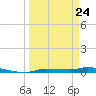 Chassahowitzka tide chart for Tuesday, March 24, 2026