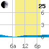 Chassahowitzka tide chart for Wednesday, March 25, 2026
