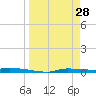 Chassahowitzka tide chart for Saturday, March 28, 2026