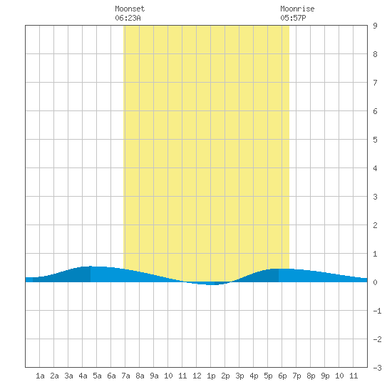 Chassahowitzka tide chart for Monday, March 2, 2026