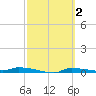 Chassahowitzka tide chart for Monday, March 2, 2026